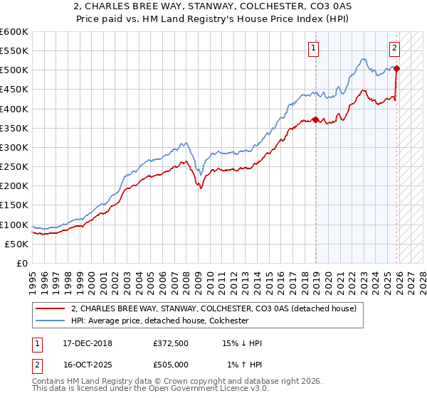 2, CHARLES BREE WAY, STANWAY, COLCHESTER, CO3 0AS: Price paid vs HM Land Registry's House Price Index