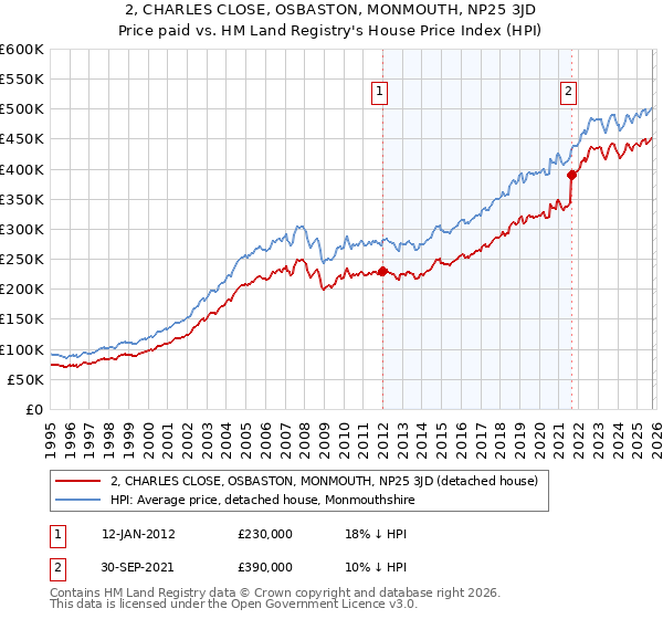 2, CHARLES CLOSE, OSBASTON, MONMOUTH, NP25 3JD: Price paid vs HM Land Registry's House Price Index