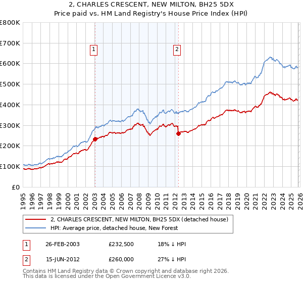 2, CHARLES CRESCENT, NEW MILTON, BH25 5DX: Price paid vs HM Land Registry's House Price Index