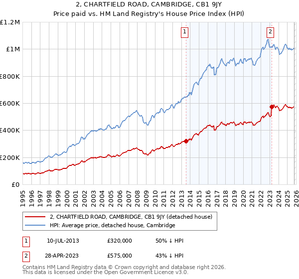 2, CHARTFIELD ROAD, CAMBRIDGE, CB1 9JY: Price paid vs HM Land Registry's House Price Index