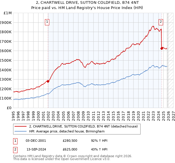2, CHARTWELL DRIVE, SUTTON COLDFIELD, B74 4NT: Price paid vs HM Land Registry's House Price Index