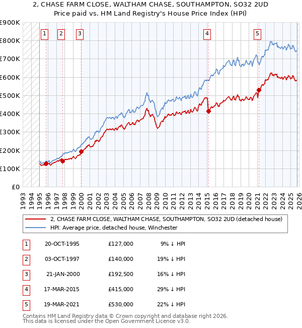 2, CHASE FARM CLOSE, WALTHAM CHASE, SOUTHAMPTON, SO32 2UD: Price paid vs HM Land Registry's House Price Index