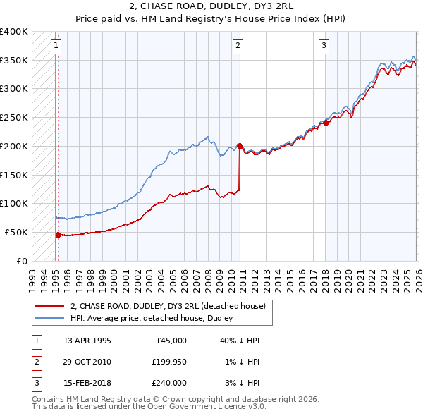 2, CHASE ROAD, DUDLEY, DY3 2RL: Price paid vs HM Land Registry's House Price Index