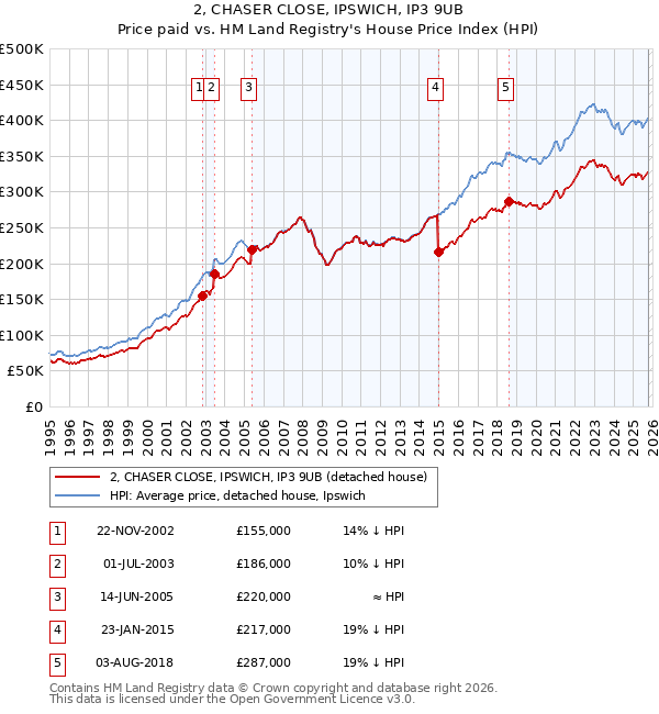 2, CHASER CLOSE, IPSWICH, IP3 9UB: Price paid vs HM Land Registry's House Price Index
