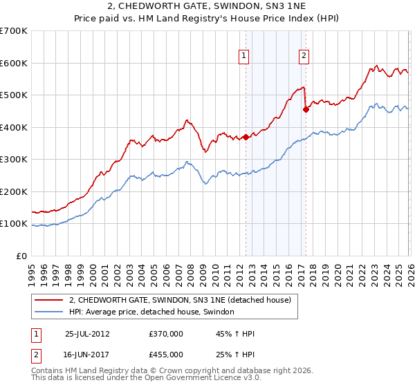 2, CHEDWORTH GATE, SWINDON, SN3 1NE: Price paid vs HM Land Registry's House Price Index