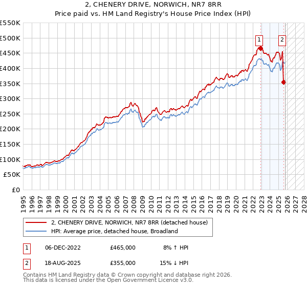 2, CHENERY DRIVE, NORWICH, NR7 8RR: Price paid vs HM Land Registry's House Price Index