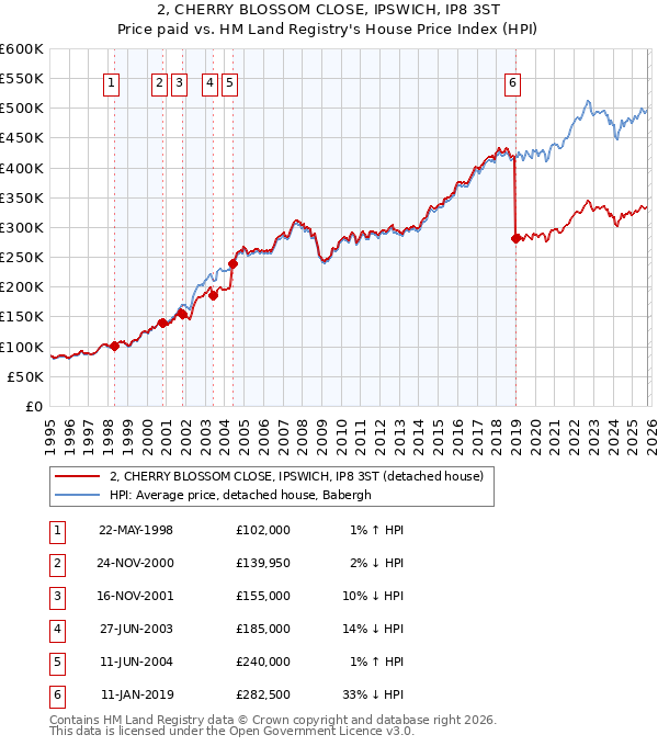 2, CHERRY BLOSSOM CLOSE, IPSWICH, IP8 3ST: Price paid vs HM Land Registry's House Price Index
