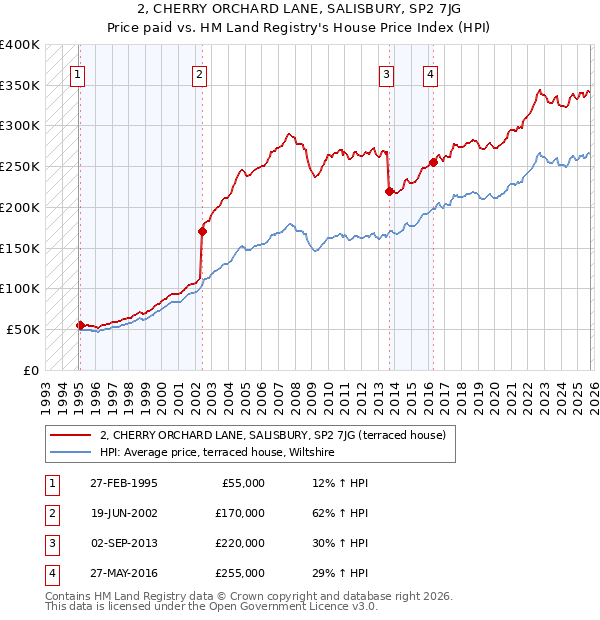 2, CHERRY ORCHARD LANE, SALISBURY, SP2 7JG: Price paid vs HM Land Registry's House Price Index