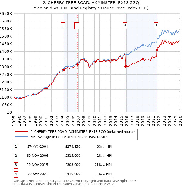 2, CHERRY TREE ROAD, AXMINSTER, EX13 5GQ: Price paid vs HM Land Registry's House Price Index