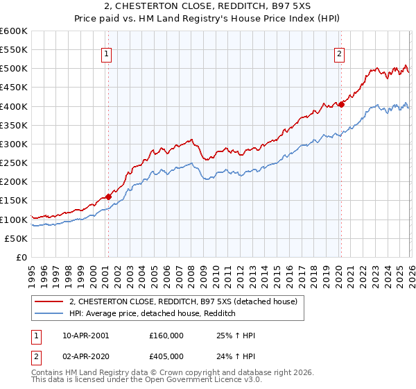 2, CHESTERTON CLOSE, REDDITCH, B97 5XS: Price paid vs HM Land Registry's House Price Index
