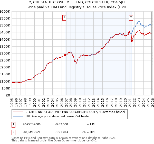 2, CHESTNUT CLOSE, MILE END, COLCHESTER, CO4 5JH: Price paid vs HM Land Registry's House Price Index