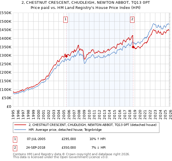 2, CHESTNUT CRESCENT, CHUDLEIGH, NEWTON ABBOT, TQ13 0PT: Price paid vs HM Land Registry's House Price Index