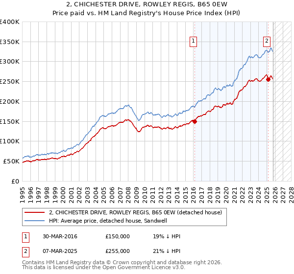 2, CHICHESTER DRIVE, ROWLEY REGIS, B65 0EW: Price paid vs HM Land Registry's House Price Index