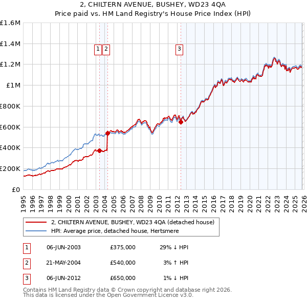 2, CHILTERN AVENUE, BUSHEY, WD23 4QA: Price paid vs HM Land Registry's House Price Index