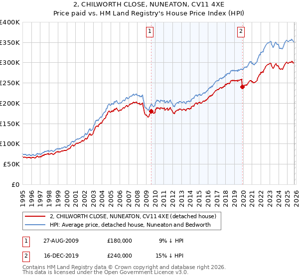 2, CHILWORTH CLOSE, NUNEATON, CV11 4XE: Price paid vs HM Land Registry's House Price Index