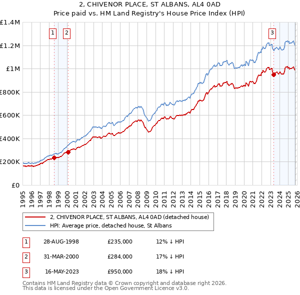 2, CHIVENOR PLACE, ST ALBANS, AL4 0AD: Price paid vs HM Land Registry's House Price Index