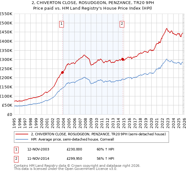 2, CHIVERTON CLOSE, ROSUDGEON, PENZANCE, TR20 9PH: Price paid vs HM Land Registry's House Price Index