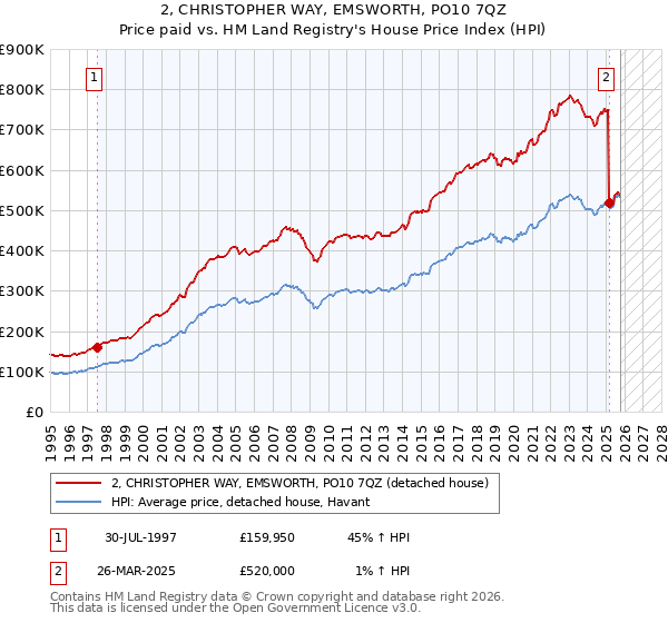 2, CHRISTOPHER WAY, EMSWORTH, PO10 7QZ: Price paid vs HM Land Registry's House Price Index