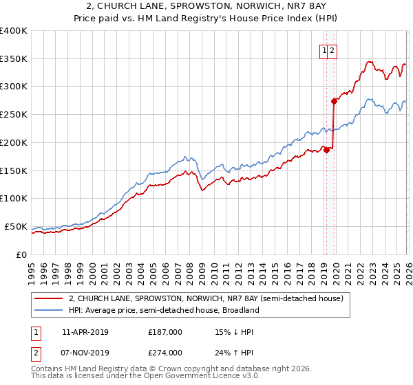 2, CHURCH LANE, SPROWSTON, NORWICH, NR7 8AY: Price paid vs HM Land Registry's House Price Index