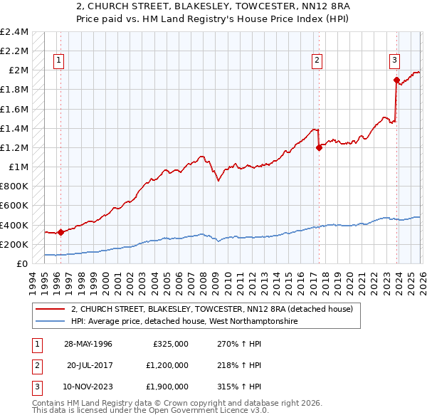 2, CHURCH STREET, BLAKESLEY, TOWCESTER, NN12 8RA: Price paid vs HM Land Registry's House Price Index
