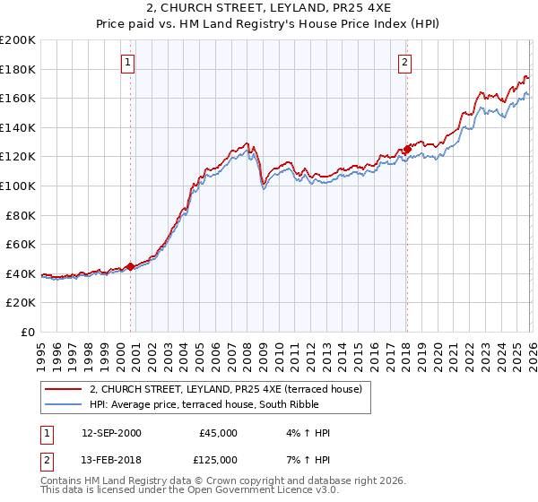 2, CHURCH STREET, LEYLAND, PR25 4XE: Price paid vs HM Land Registry's House Price Index