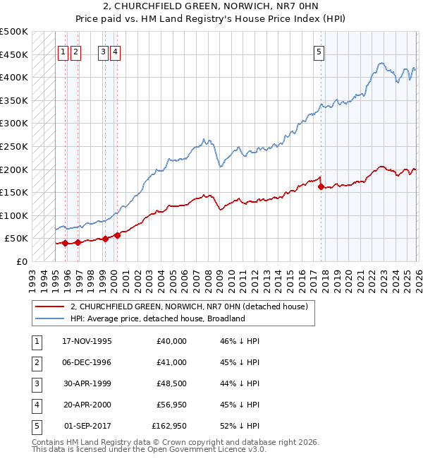 2, CHURCHFIELD GREEN, NORWICH, NR7 0HN: Price paid vs HM Land Registry's House Price Index