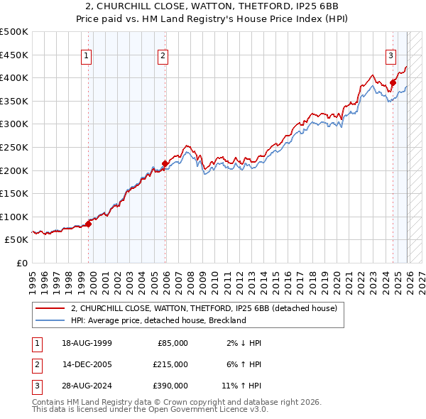 2, CHURCHILL CLOSE, WATTON, THETFORD, IP25 6BB: Price paid vs HM Land Registry's House Price Index