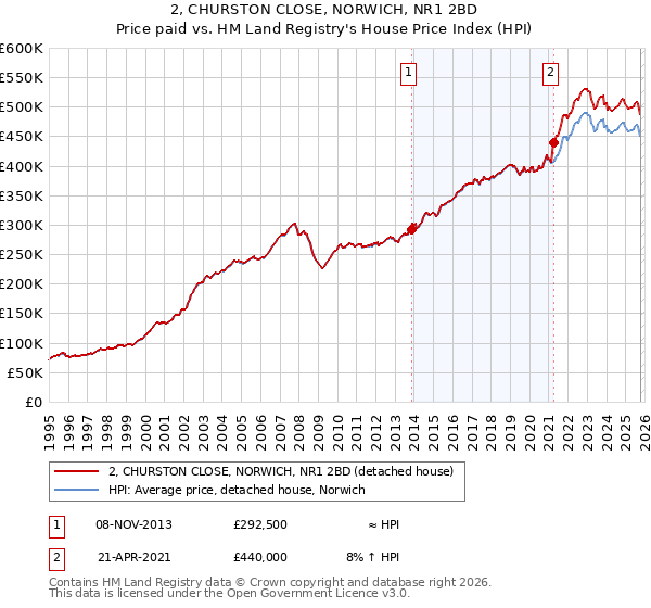 2, CHURSTON CLOSE, NORWICH, NR1 2BD: Price paid vs HM Land Registry's House Price Index