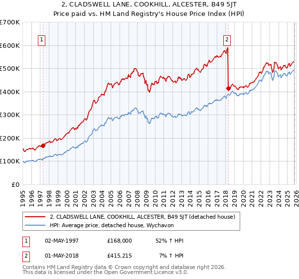 2, CLADSWELL LANE, COOKHILL, ALCESTER, B49 5JT: Price paid vs HM Land Registry's House Price Index