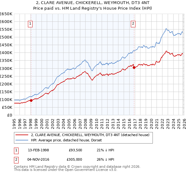 2, CLARE AVENUE, CHICKERELL, WEYMOUTH, DT3 4NT: Price paid vs HM Land Registry's House Price Index