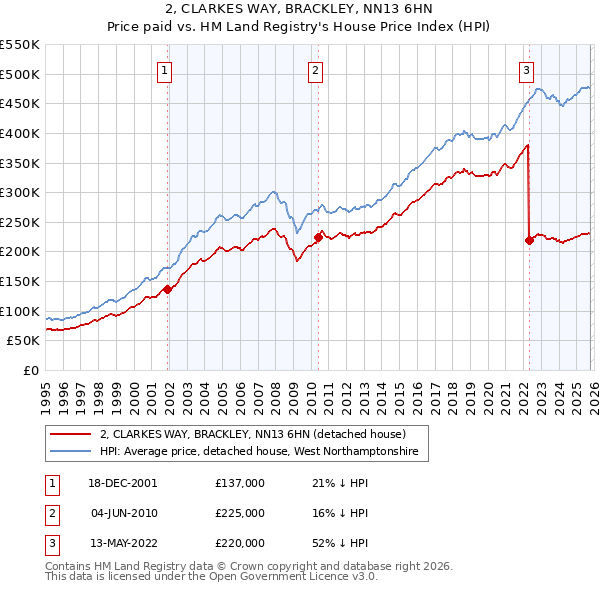 2, CLARKES WAY, BRACKLEY, NN13 6HN: Price paid vs HM Land Registry's House Price Index