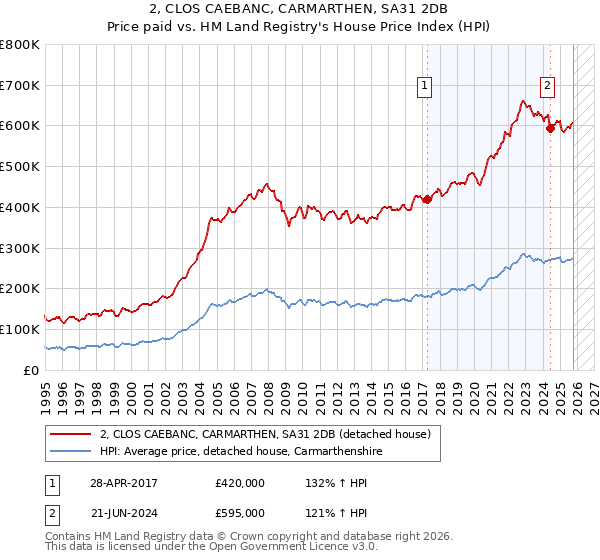 2, CLOS CAEBANC, CARMARTHEN, SA31 2DB: Price paid vs HM Land Registry's House Price Index