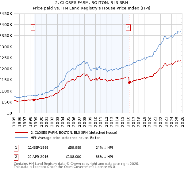 2, CLOSES FARM, BOLTON, BL3 3RH: Price paid vs HM Land Registry's House Price Index