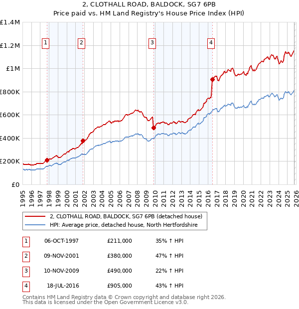 2, CLOTHALL ROAD, BALDOCK, SG7 6PB: Price paid vs HM Land Registry's House Price Index