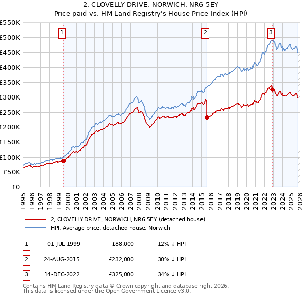 2, CLOVELLY DRIVE, NORWICH, NR6 5EY: Price paid vs HM Land Registry's House Price Index