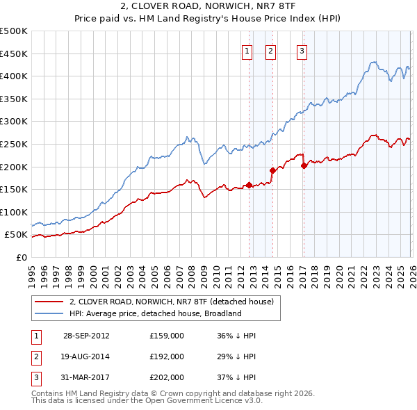 2, CLOVER ROAD, NORWICH, NR7 8TF: Price paid vs HM Land Registry's House Price Index
