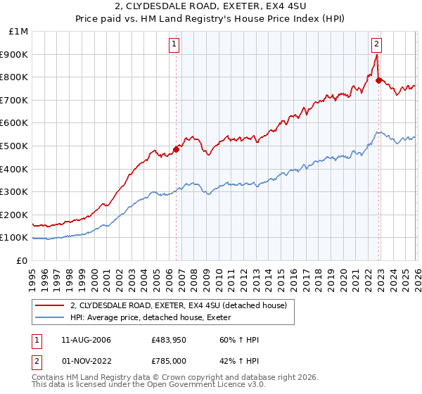 2, CLYDESDALE ROAD, EXETER, EX4 4SU: Price paid vs HM Land Registry's House Price Index