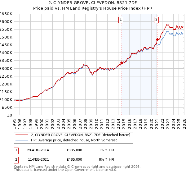 2, CLYNDER GROVE, CLEVEDON, BS21 7DF: Price paid vs HM Land Registry's House Price Index