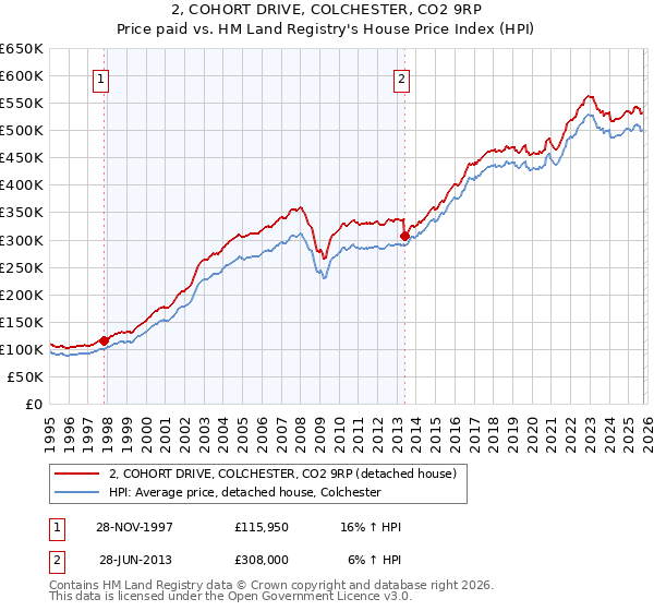 2, COHORT DRIVE, COLCHESTER, CO2 9RP: Price paid vs HM Land Registry's House Price Index