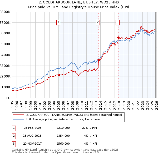 2, COLDHARBOUR LANE, BUSHEY, WD23 4NS: Price paid vs HM Land Registry's House Price Index