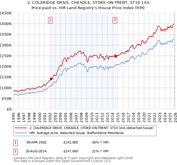 2, COLERIDGE DRIVE, CHEADLE, STOKE-ON-TRENT, ST10 1XA: Price paid vs HM Land Registry's House Price Index