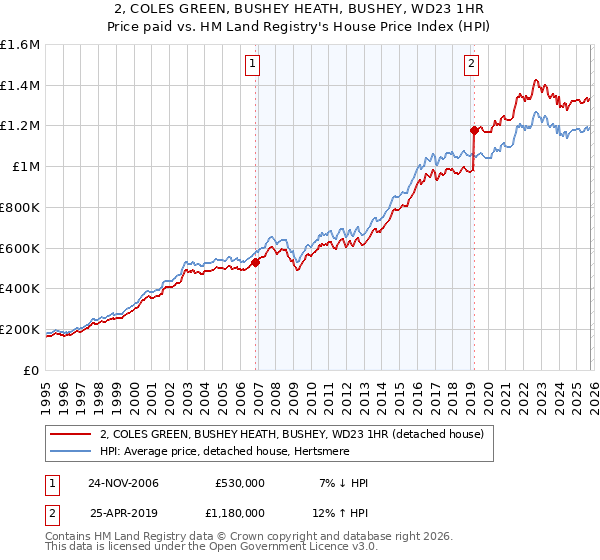 2, COLES GREEN, BUSHEY HEATH, BUSHEY, WD23 1HR: Price paid vs HM Land Registry's House Price Index