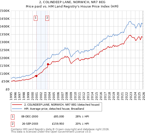 2, COLINDEEP LANE, NORWICH, NR7 8EG: Price paid vs HM Land Registry's House Price Index