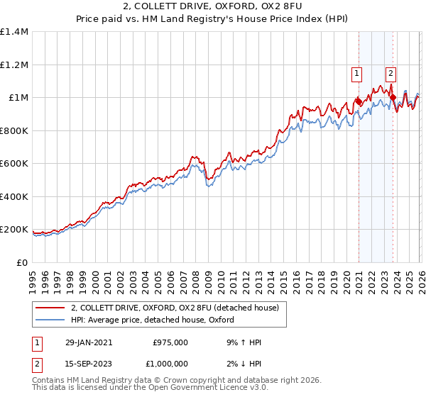 2, COLLETT DRIVE, OXFORD, OX2 8FU: Price paid vs HM Land Registry's House Price Index
