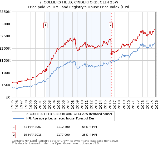 2, COLLIERS FIELD, CINDERFORD, GL14 2SW: Price paid vs HM Land Registry's House Price Index
