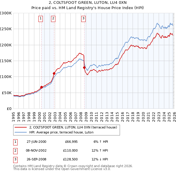 2, COLTSFOOT GREEN, LUTON, LU4 0XN: Price paid vs HM Land Registry's House Price Index