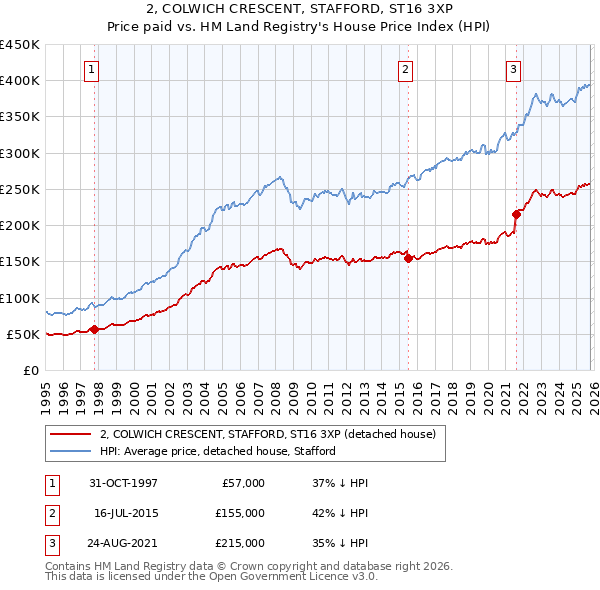 2, COLWICH CRESCENT, STAFFORD, ST16 3XP: Price paid vs HM Land Registry's House Price Index