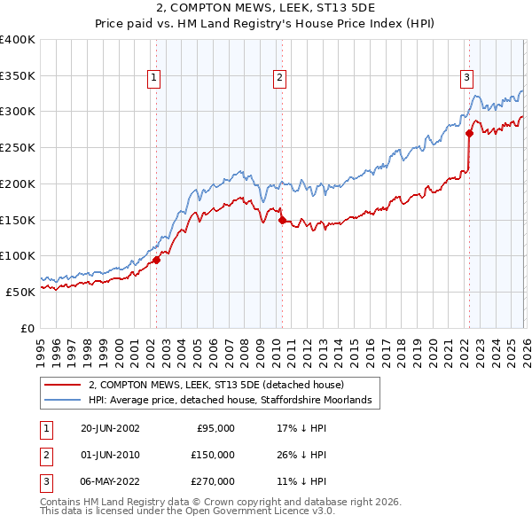 2, COMPTON MEWS, LEEK, ST13 5DE: Price paid vs HM Land Registry's House Price Index