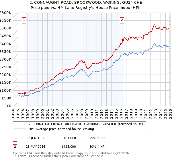 2, CONNAUGHT ROAD, BROOKWOOD, WOKING, GU24 0HE: Price paid vs HM Land Registry's House Price Index