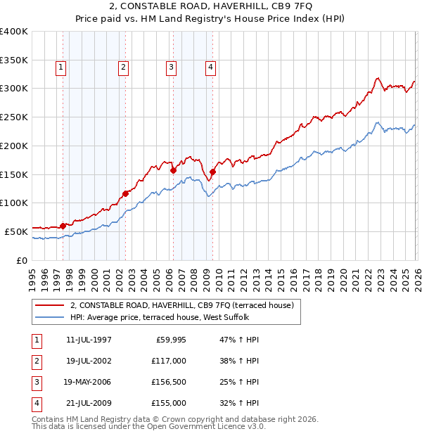 2, CONSTABLE ROAD, HAVERHILL, CB9 7FQ: Price paid vs HM Land Registry's House Price Index